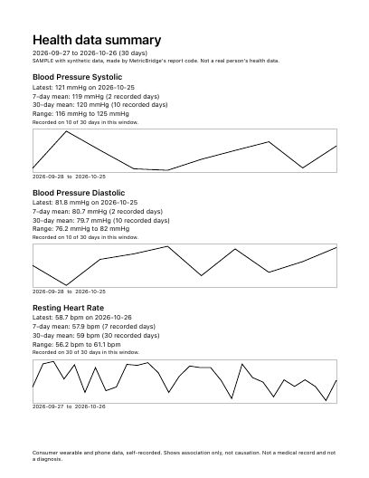 One page: systolic and diastolic blood pressure and resting heart rate over 30 days