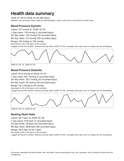 Page 1: blood pressure and resting heart rate, each with means, coverage and a trend line