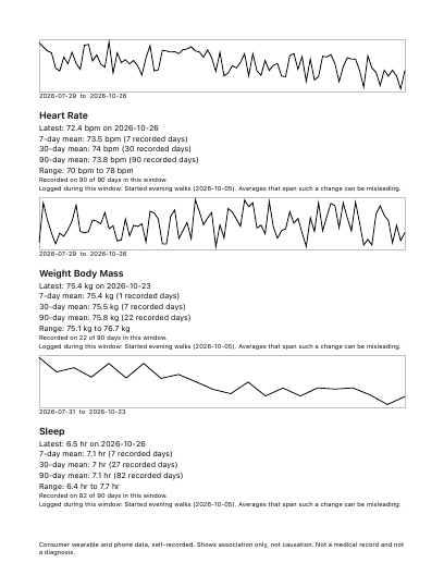 Page 2: heart rate, weight and sleep with coverage lines