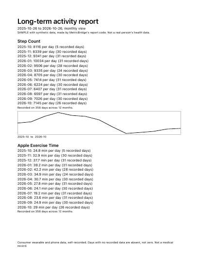 Page 1: step count and exercise minutes by month, with recorded days per month
