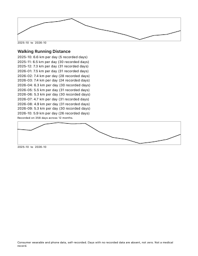 Page 2: walking and running distance by month